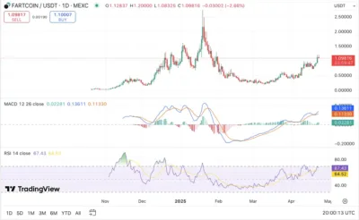 Whale Dumps $5M in FARTCOIN After 300% Surge — Market Reacts Instantly 1 FARTCOIN