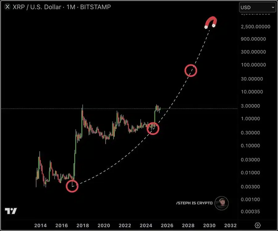 XRP