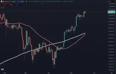 Bitcoin Explodes Past $110K as Golden Cross Forms, $113K Breakout Imminent 2 Bitcoin