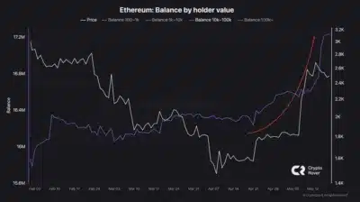Ethereum Whales Add 1.4M ETH Ahead of Price Surge, Sparking Bullish Frenzy 1 Ethereum