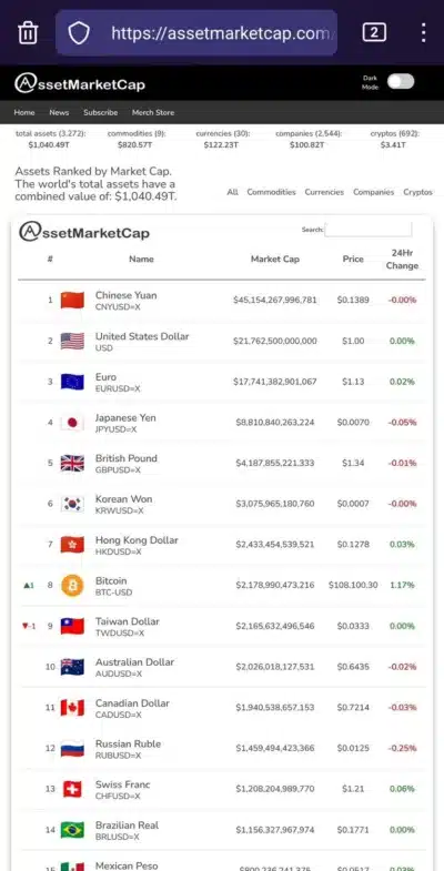 Bitcoin Surpasses Taiwan Dollar, Now 8th Largest Currency Globally 1 Bitcoin