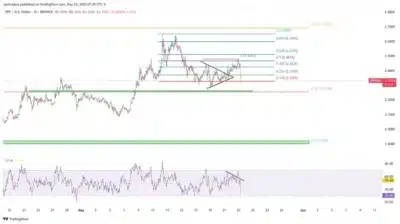 XRP Breakdown Looms as It Tests Crucial $2.25 Support Level 1 XRP