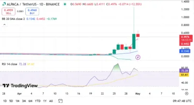 Alpaca Finance Explodes 1,000% in 7 Days — Is a Massive Crash Coming Next? 2 Alpaca Finance