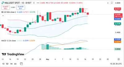 Walrus (WAL) Price