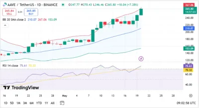 AAVE Jumps Over 20% in a Massive Bull Run—Traders Eye Key Resistance Zone 1 AAVE
