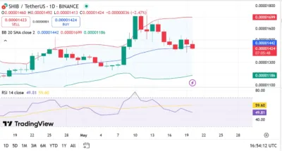 Massive Sell Wall Ahead: Can Shiba Inu Break Through $0.000015 Resistance? 1 Shiba Inu
