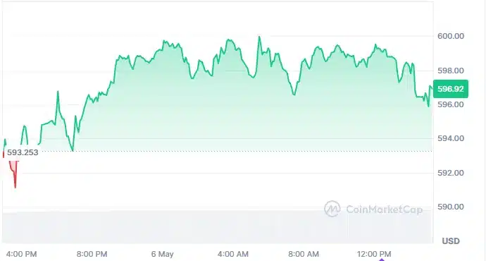 bnb trading chart