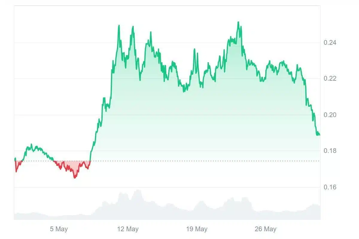 dogecoin trading chart