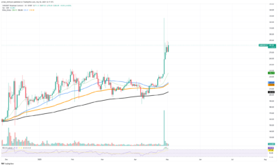 XMR Price Surge to $281 as Traders Panic Over Incoming Exchange Delistings 1 Monero chart
