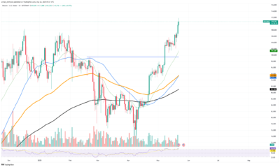 Bitcoin Explodes Past $110K as Golden Cross Forms, $113K Breakout Imminent 1 Bitcoin Golden cross