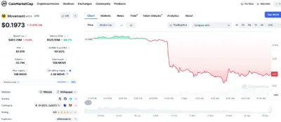 MOVE Token Price Crashes After Coinbase Delisting Triggers $213M Volume Surge 1 Move