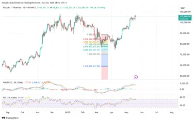Bitcoin Bulls Target $125K as Price Smashes Into $106K Supply Barrier 1 Bitcoin