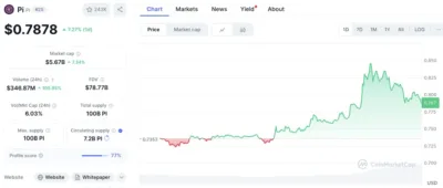 PI Token Skyrockets 9% in 24H—Is This the Breakout Bulls Were Waiting For? 1 Pi