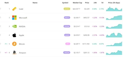 Bitcoin Surpasses Taiwan Dollar, Now 8th Largest Currency Globally 2 8marketcap.com