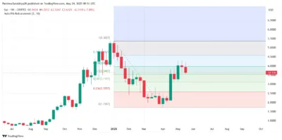 SUI Price Prediction 2025–2029: Can SUI Hit $8.10 Soon? 2 SUI