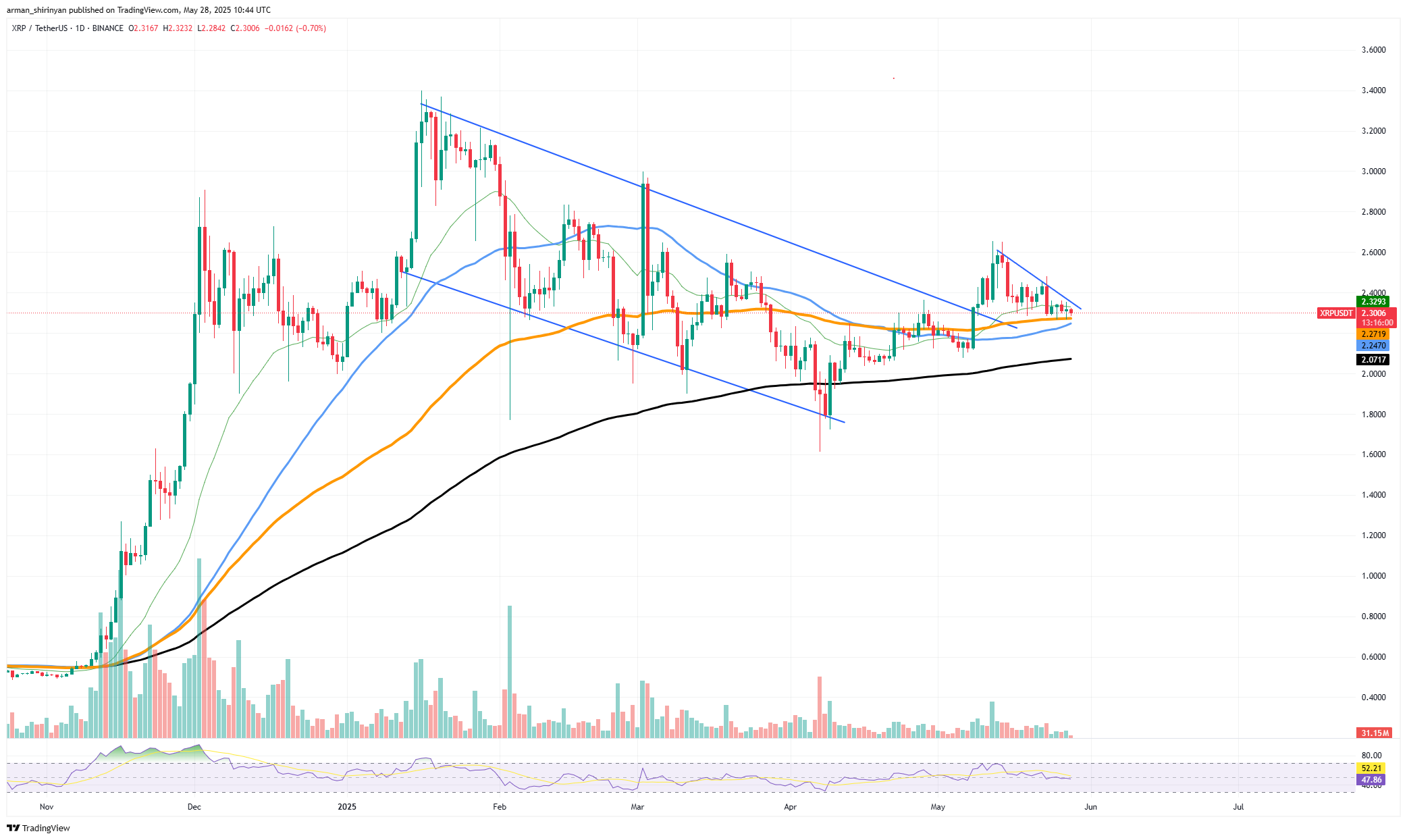 xrp on-chain activity spike