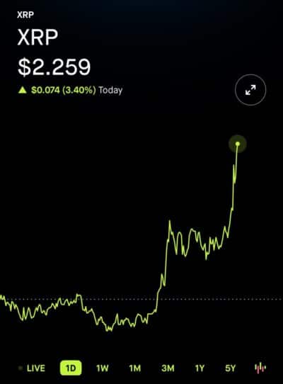 XRP Skyrockets $5B as EasyA Brings Wave of Builders to XRPL 1 XRP
