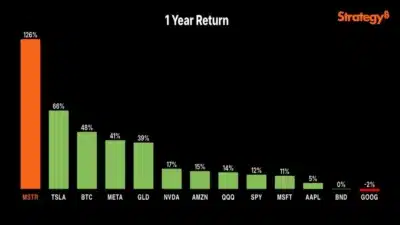 MSTR Skyrockets 126% in a Year—Crushing Tesla, Bitcoin, and Meta Gains 1 Strategy