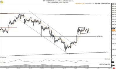 Ethereum Breakout Stuns Traders as Peter Brandt Flips Bullish on ETH Chart 2 Ethereum