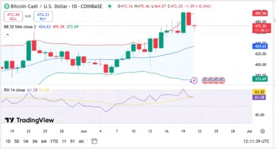 Bitcoin Cash (BCH) Price Prediction 2025–2029: Will Bitcoin Cash Hit $630 Soon? 1 Bitcoin Cash