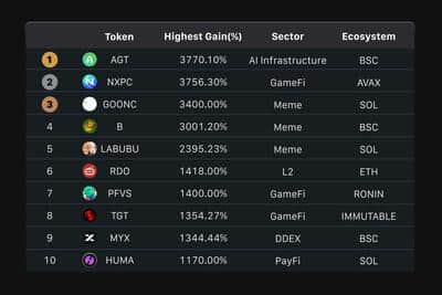 Top 10 Tokens by Highest Gains