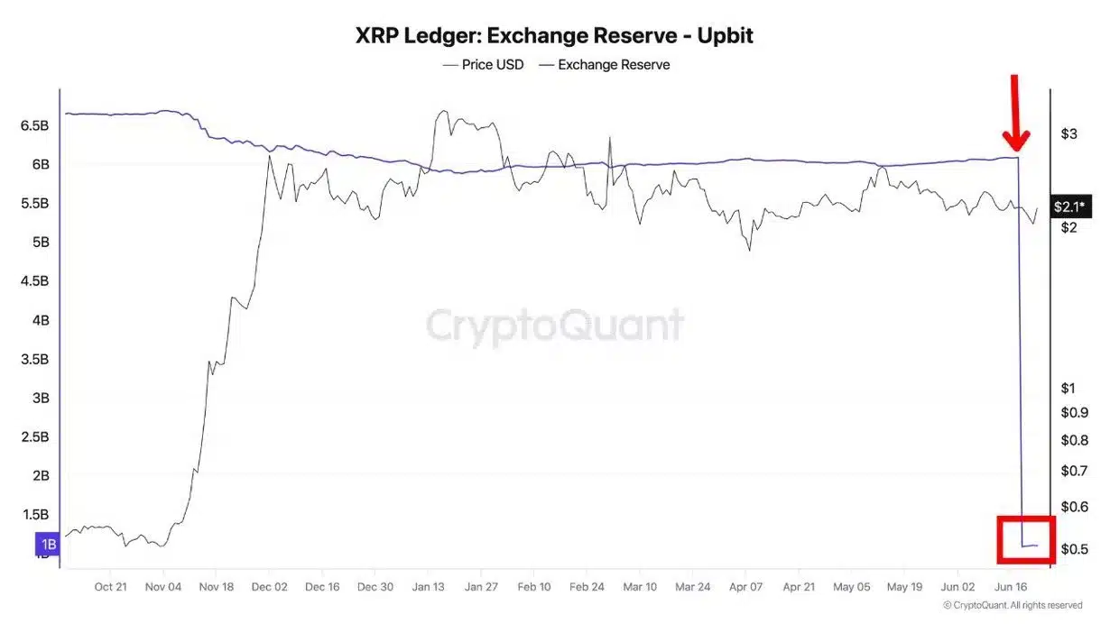 5.5 Billion XRP on The Move - Here's What's Happening 1 xrp whale movement cryptoquant