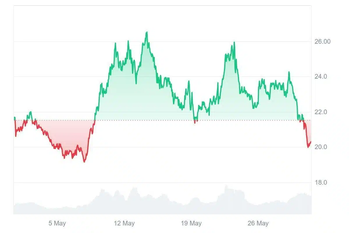 avalanche trading chart