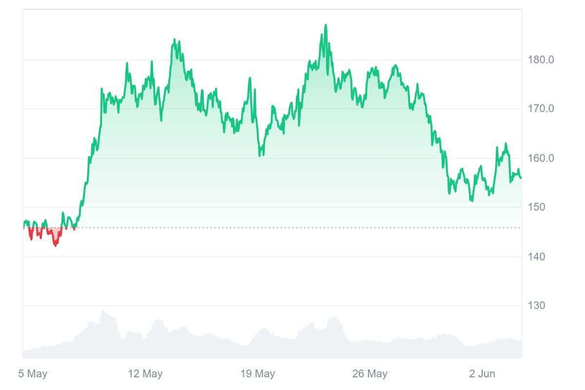 SOL trading chart