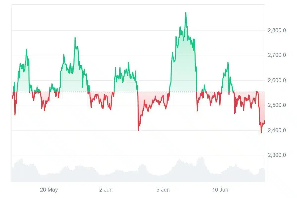 ethereum chart