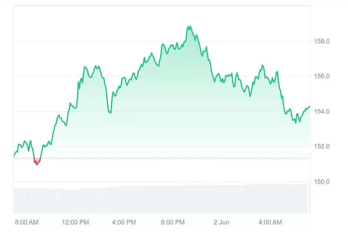 solana trading crypto chart