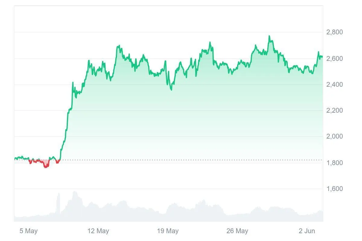 Ethereum’s Climb vs. Ruvi AI’s 100x Potential 