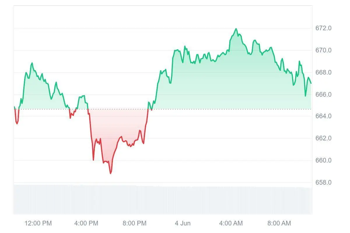 Analysts Predict 100x Growth for Ruvi AI (RUVI), Catching the Eye of Binance Coin (BNB) Investors 