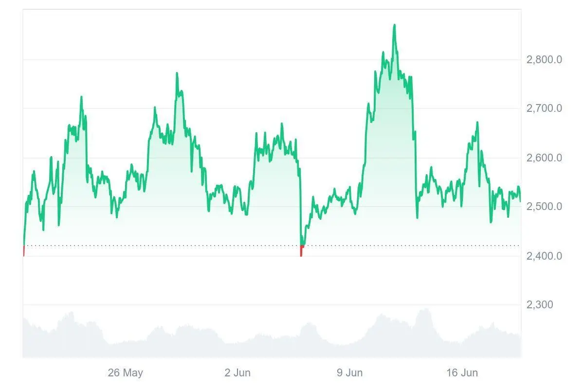 Ethereum’s Dominance Meets New Challenges 