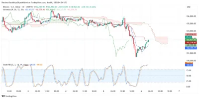 Bitcoin Skyrockets Back Above $102K After Sudden Crash Shakes the Market 4 Bitcoin