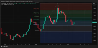 Worldcoin Price Prediction 2025–2029: Can WLD Hit $1.23 Soon? 1 worldcoin