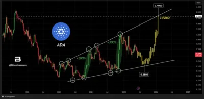 Cardano Surges Past ETH and SOL as Coinbase Boosts ADA With Major Launch 1 ADA