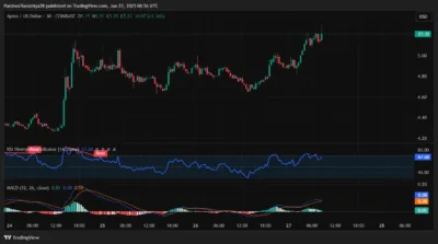 Aptos Price Prediction 2025–2029: Can APT Hit 9.60? 2 ATP