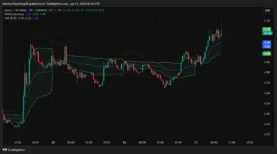 Aptos Price Prediction 2025–2029: Can APT Hit 9.60? 4 ATP