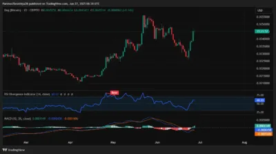 Dog (Bitcoin) (DOG) Price Prediction 2025–2030: Can DOGHit $0.0138? 2 DOG