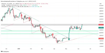 Ethereum Price Eyes Explosive Breakout as Bulls Target $3K Resistance Zone 1 Ethereum