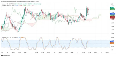 Toncoin Price Breaks Out Above $3.20—Is a Surge Toward $3.50 Now Imminent? 3 Toncoin