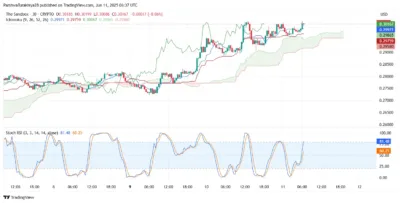 The Sandbox Price Breaks Key Level—Is a Surge to $0.36 Now Imminent? 2 Sandbox Price