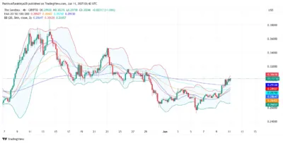 The Sandbox Price Breaks Key Level—Is a Surge to $0.36 Now Imminent? 3 Sandbox Price