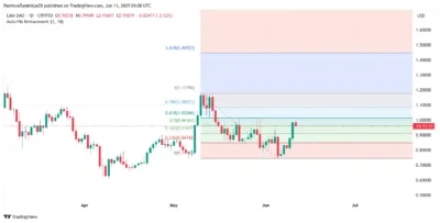 Lido DAO Price Rejected at $1.00—Is a Sharp Pullback Now Underway? 1 Lido DAO