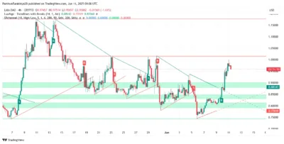 Lido DAO Price Rejected at $1.00—Is a Sharp Pullback Now Underway? 3 Lido DAO