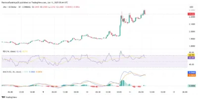 Jito Price Skyrockets Above $2.20 as Bulls Target Massive Mid-June Rally 3 Jito