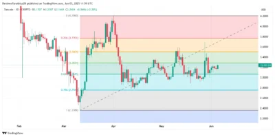 Toncoin Price Breaks Out Above $3.20—Is a Surge Toward $3.50 Now Imminent? 4 Toncoin