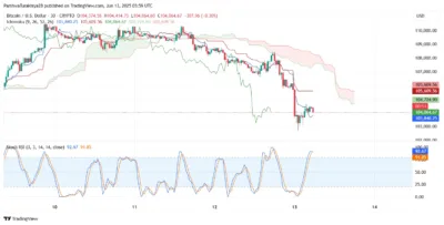 Bitcoin Dips Below Key Support Levels Amid Market-Wide Sell-Off Pressure 2 Bitcoin