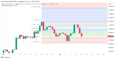 Bitcoin Dips Below Key Support Levels Amid Market-Wide Sell-Off Pressure 4 Bitcoin