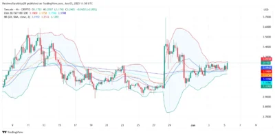 Toncoin Price Breaks Out Above $3.20—Is a Surge Toward $3.50 Now Imminent? 2 TONCOIN